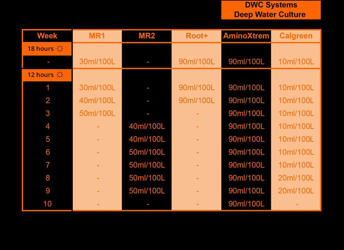 DWC schedule